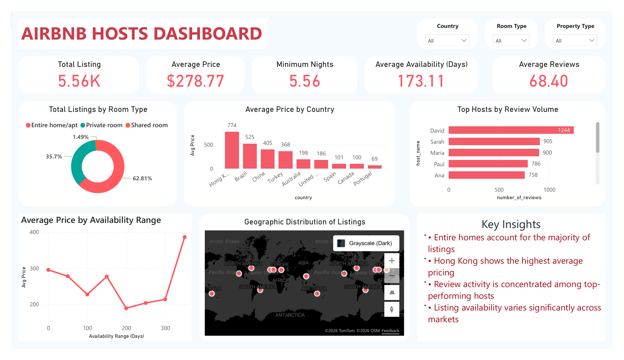 Airbnb Pricing Dashboard